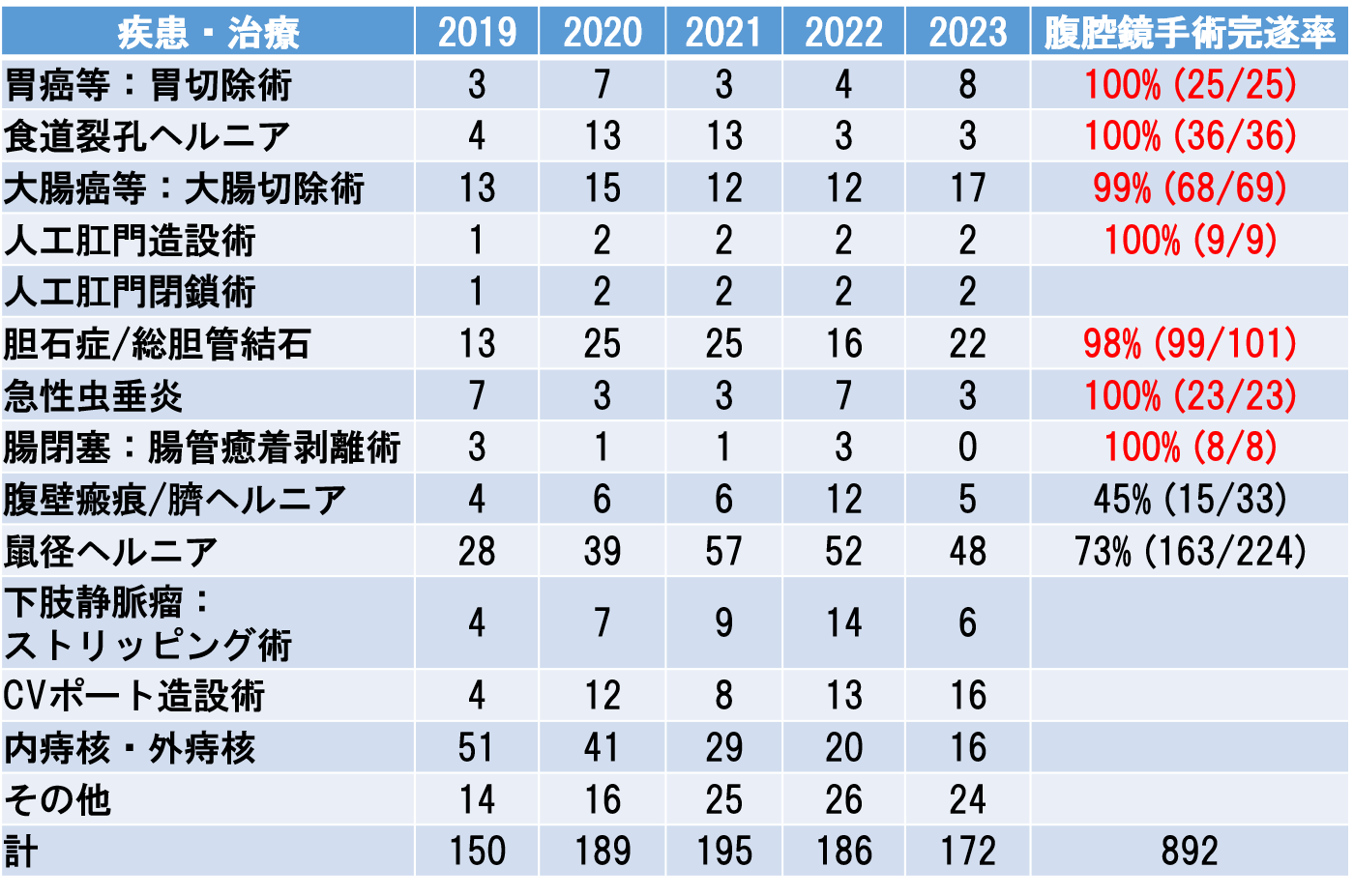 湘南慶育病院外科 手術件数および術式詳細