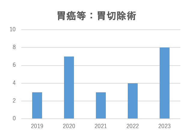 胆石症：胆摘術または総胆管切開採石術