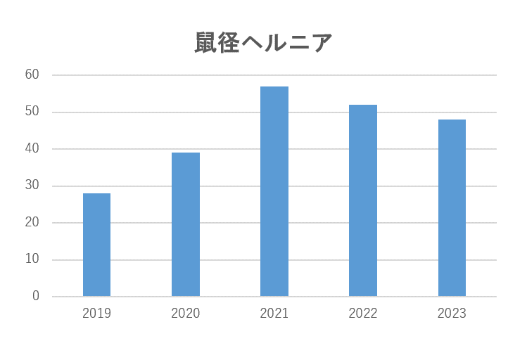 鼠径ヘルニア