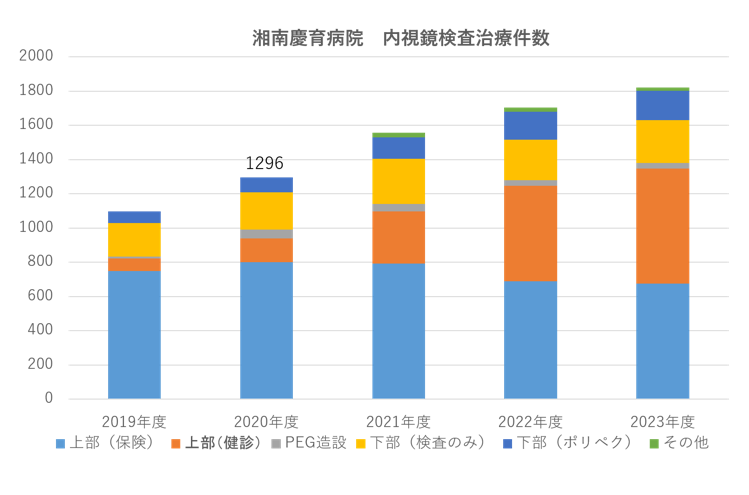 内視鏡検査治療件数