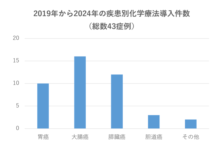 2019年から2024年の疾患別化学療法導入件数（総数43症例）